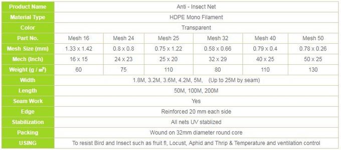 Maille d'Inst de monofilament de HDPE prenant 20 30 40 au filet filet d'imperméabilisation d'insecte de compte de 50 mailles anti